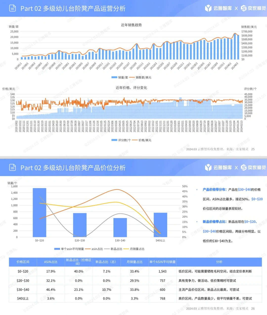 亚马逊产品市场调研报告分析