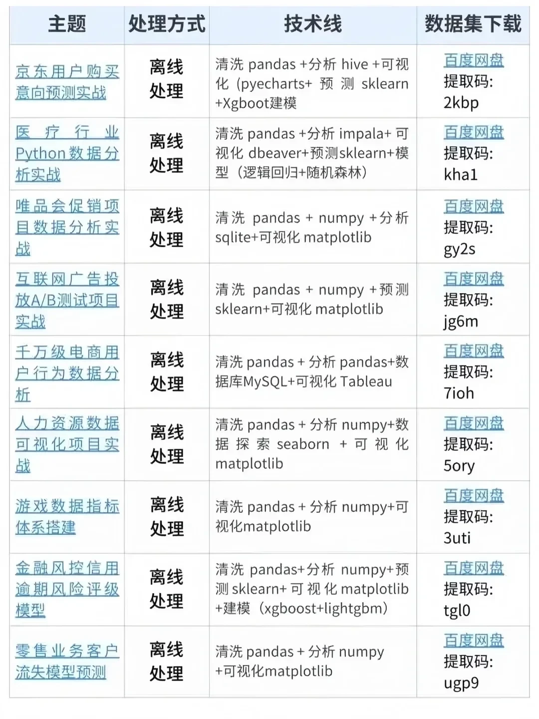 数据分析210个项目，一周练完拿offer！