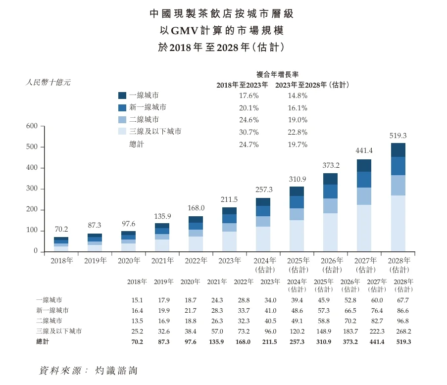 奶茶/咖啡行业研究