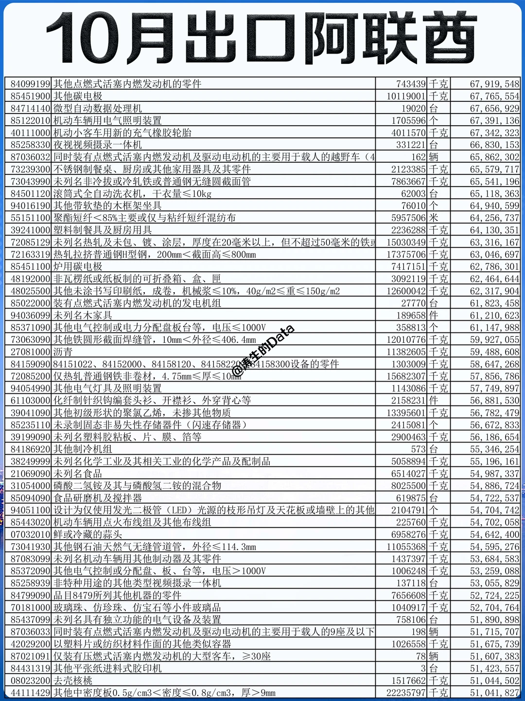 中东丨25年10月份出口到阿联酋的贸易数据