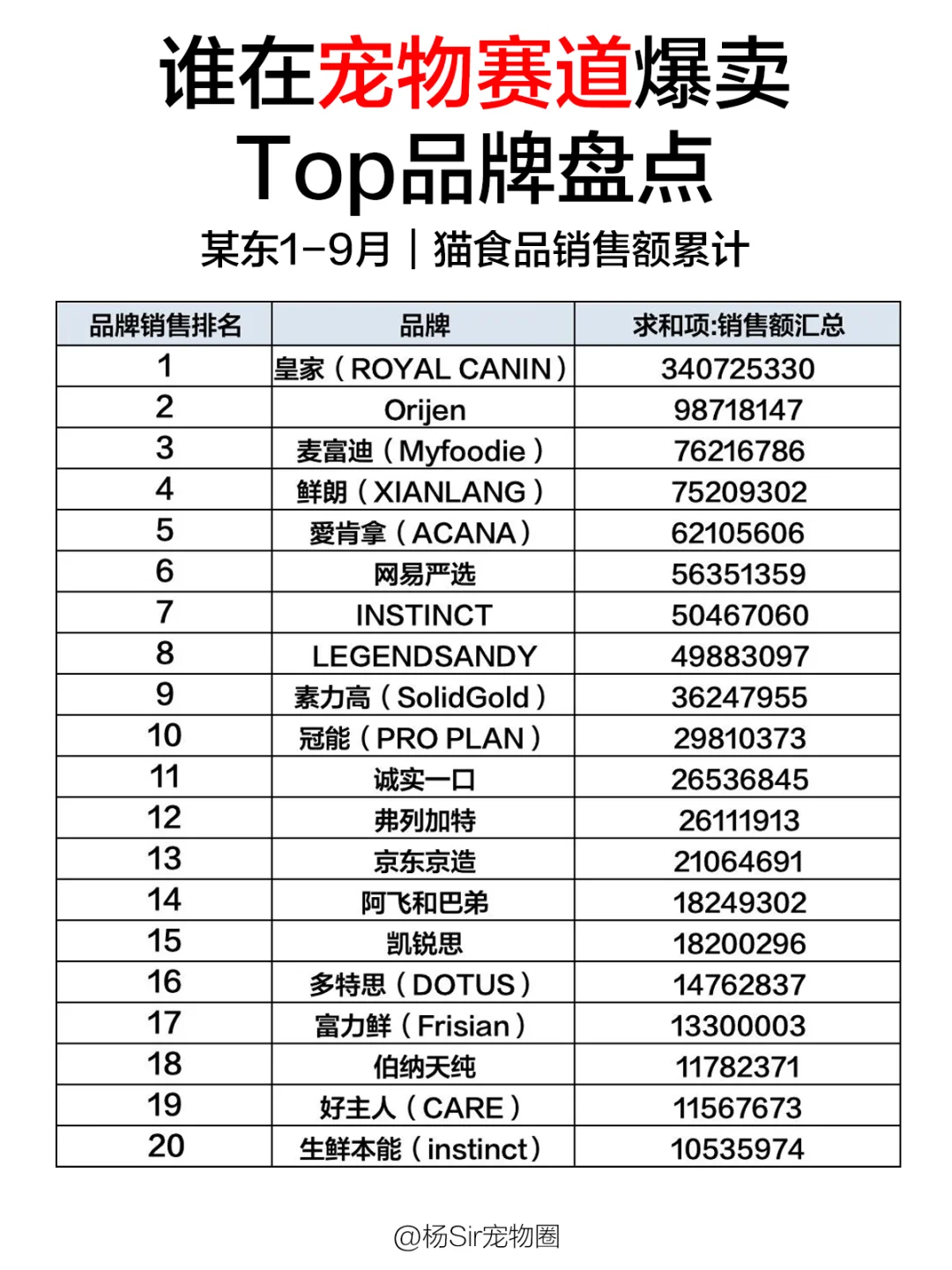 2025宠物品牌Top榜（?东）