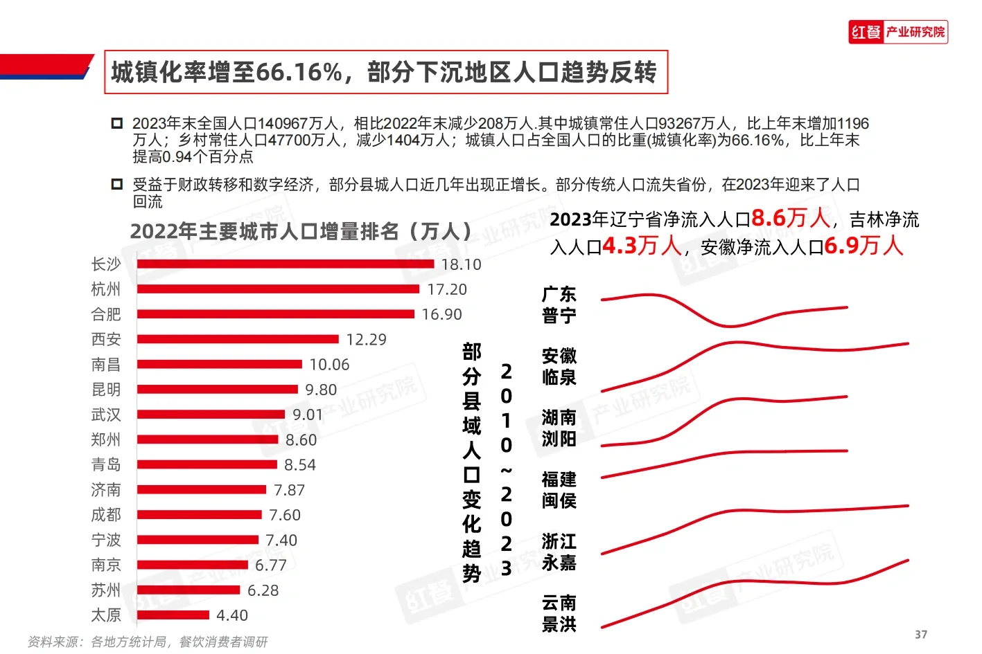 2023餐饮消费新趋势,你跟上了吗?