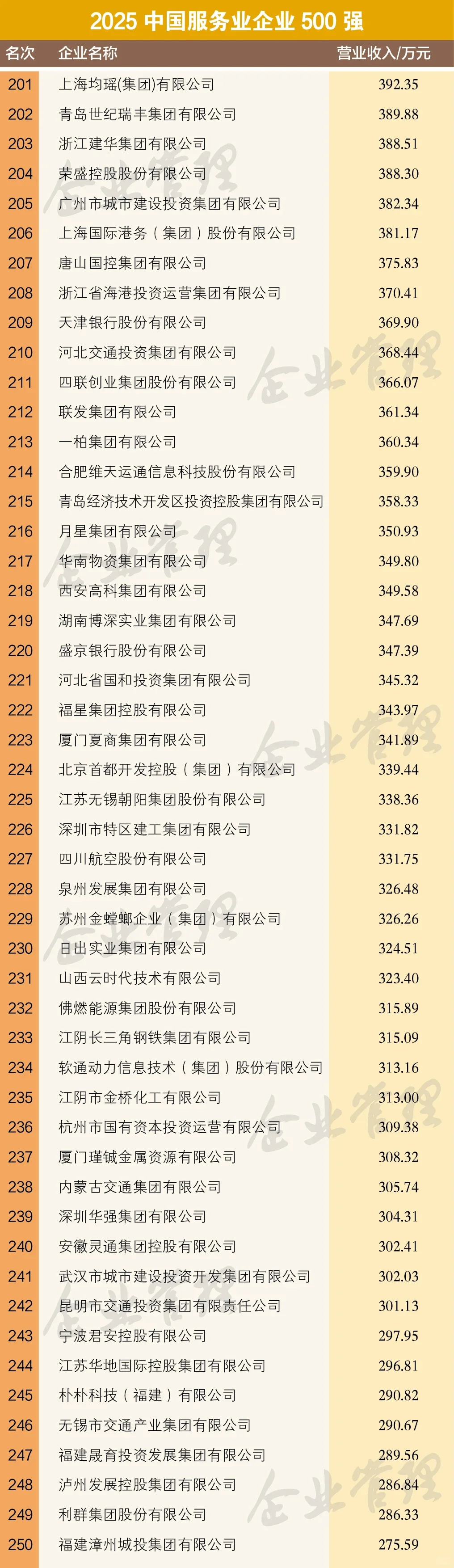 2025中国服务业企业500强榜单
