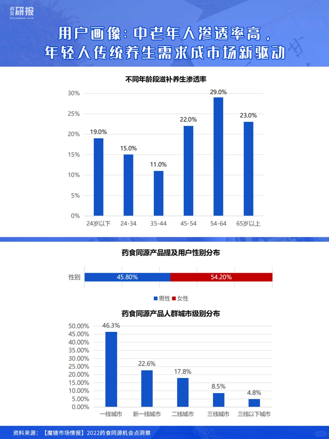 年终汇报|药食同源机会点洞察|医疗医美养生