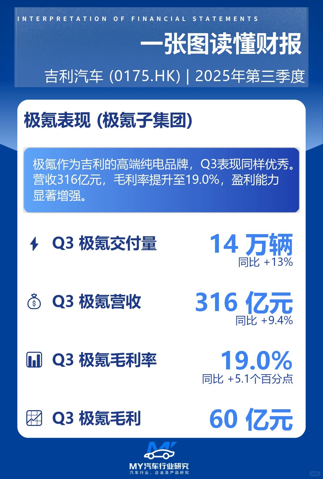 ? 吉利汽车Q3财报炸裂!净利润暴涨59%!
