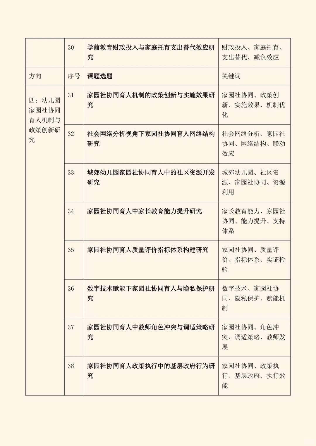 真新颖!2026年“学前教育”专项研究课题选题
