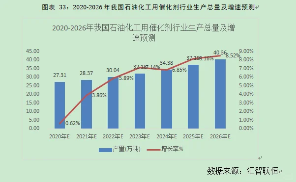 石油化工用催化剂行业市场研究与预测报告