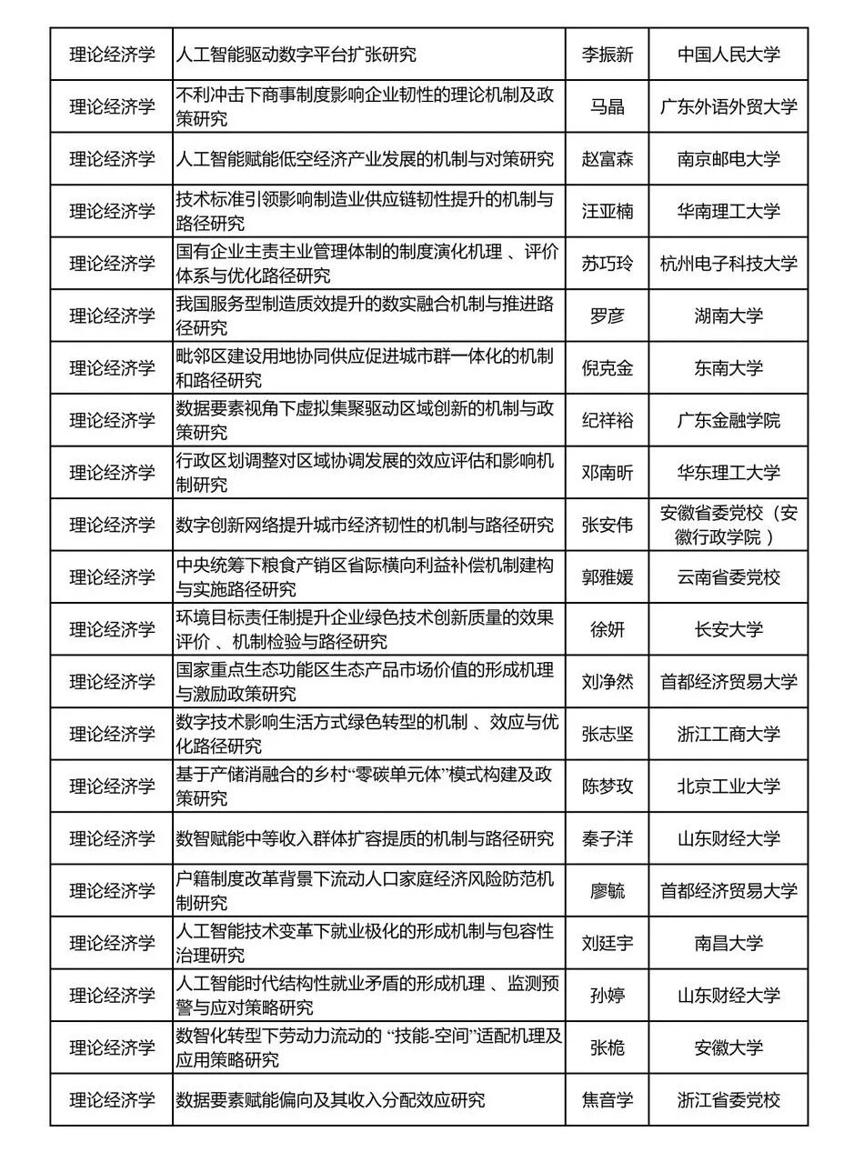 ?从2025年国社科项目(经济学)里挖选题!