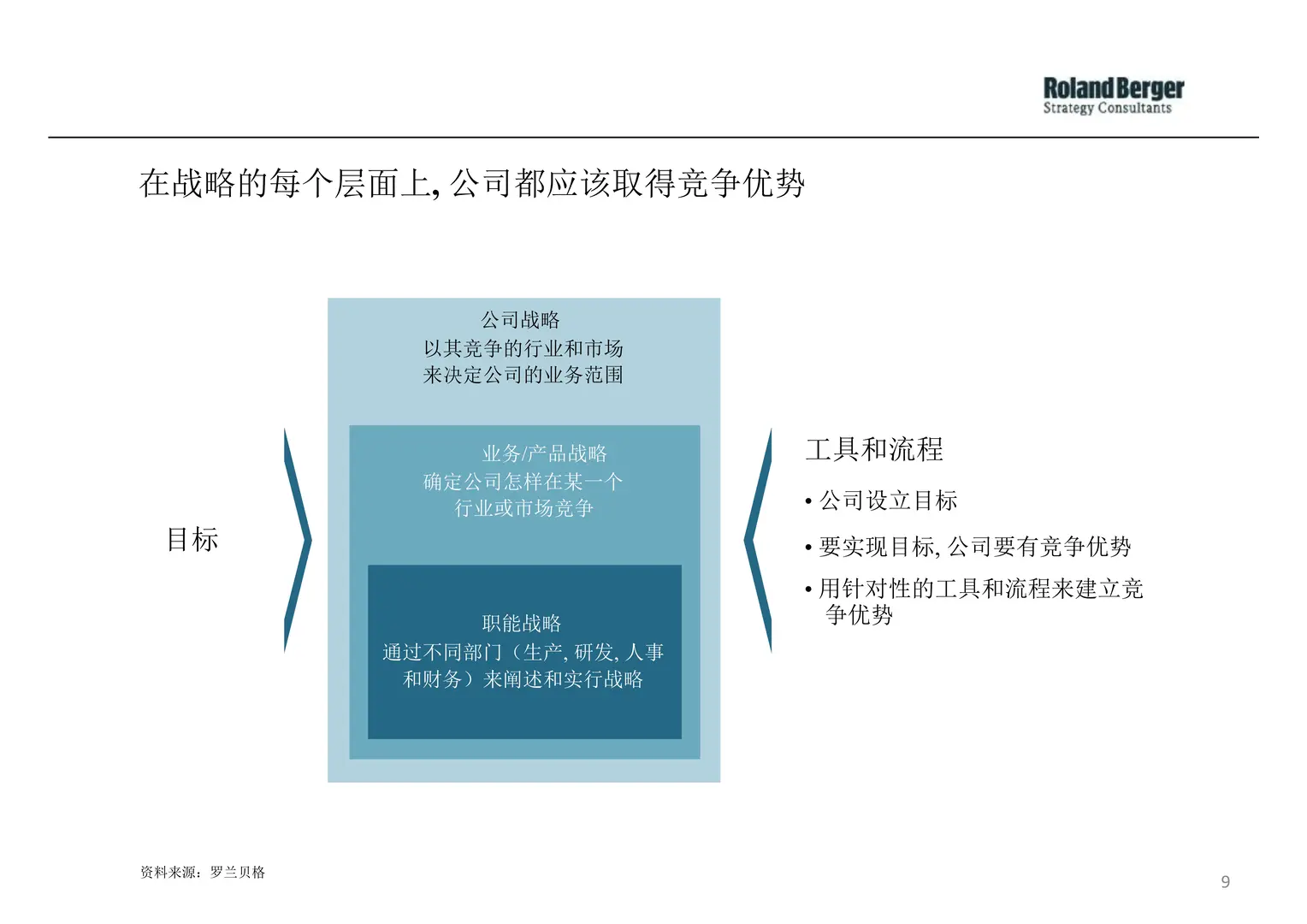 【企业战略规划全景】罗兰贝格方法论解析