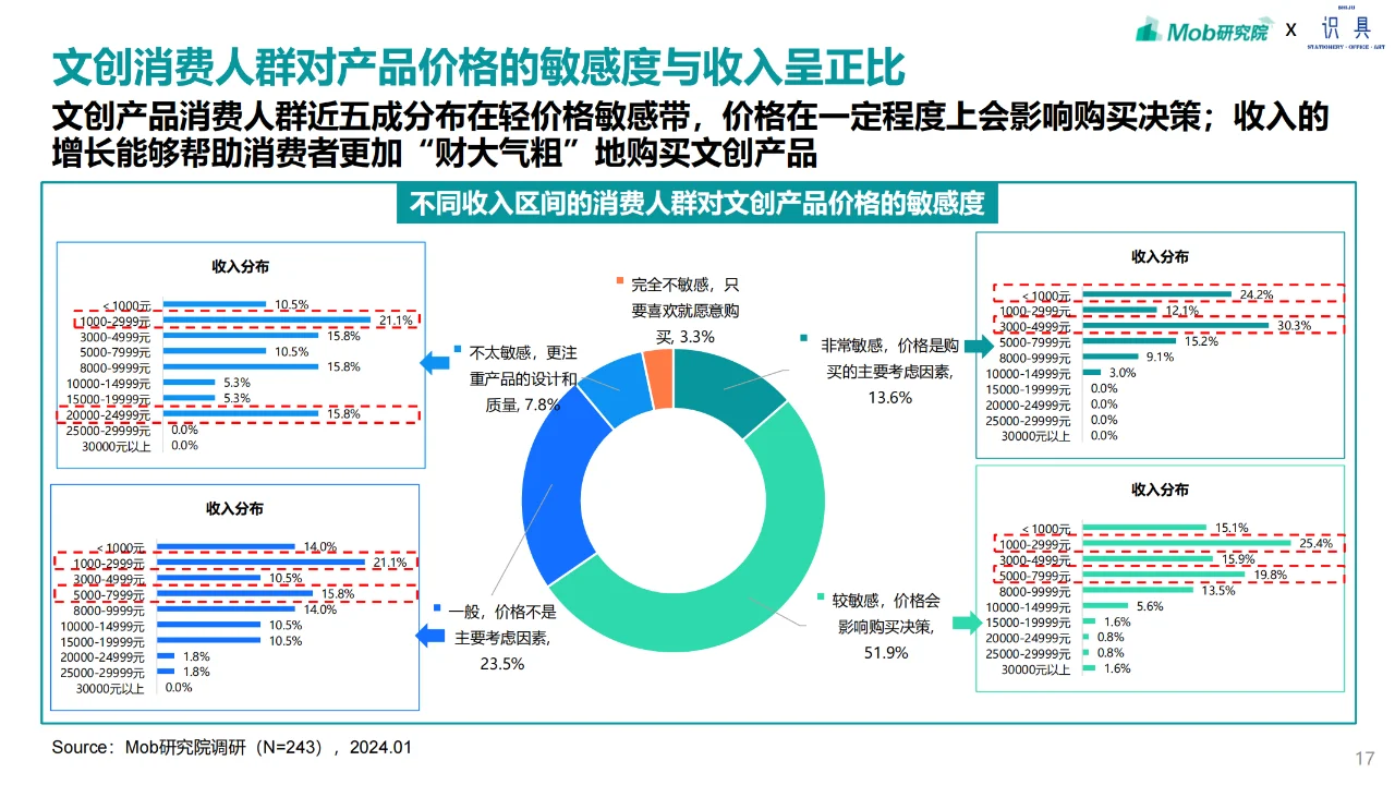 2024 文创产品消费者洞察