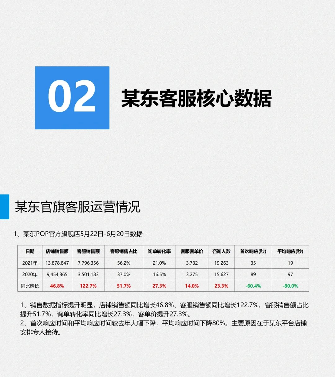 电商客服数据分析客服总结，客服管理必备❗️