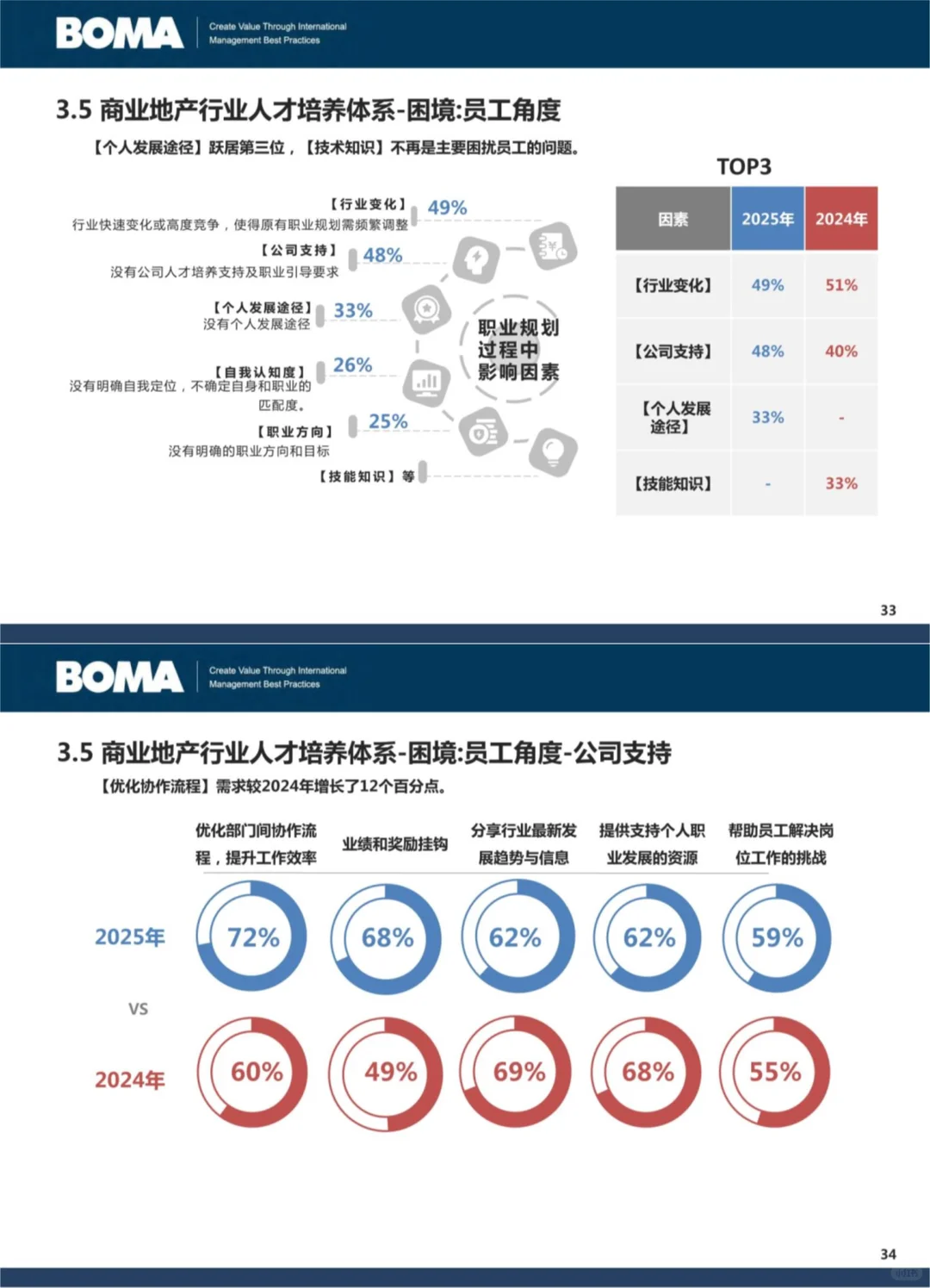 ?2025商业地产人才报告！