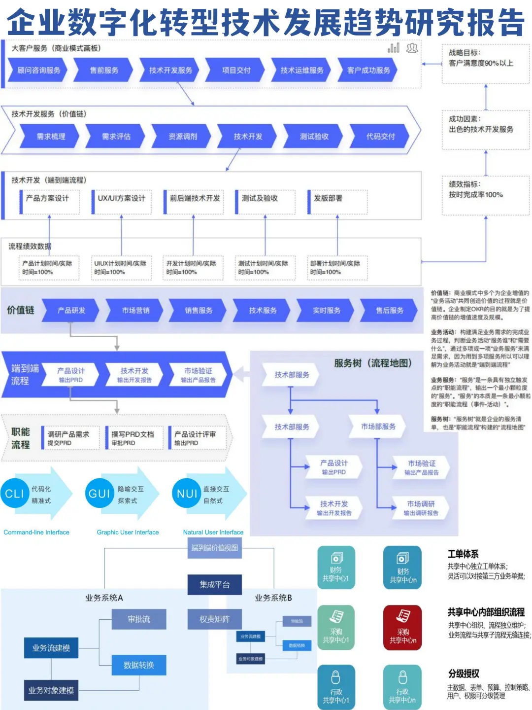 企业数字化转型技术发展趋势研究报告