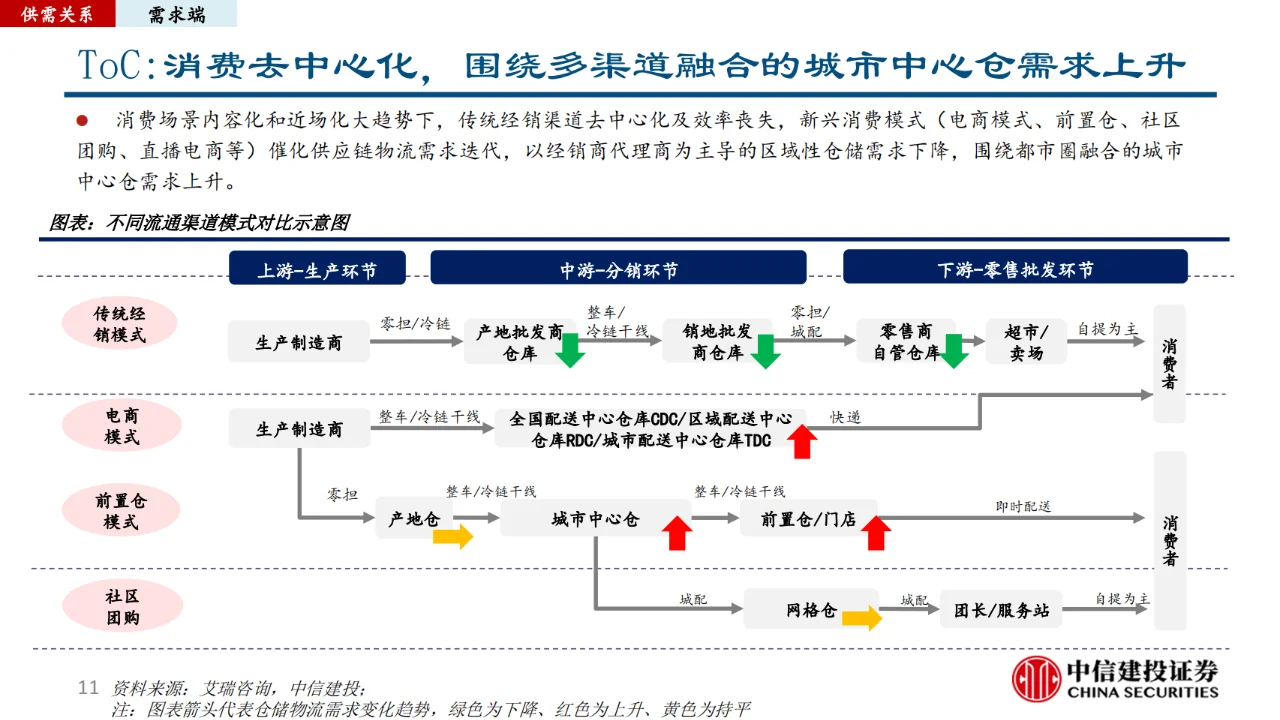 仓储物流行业研究报告