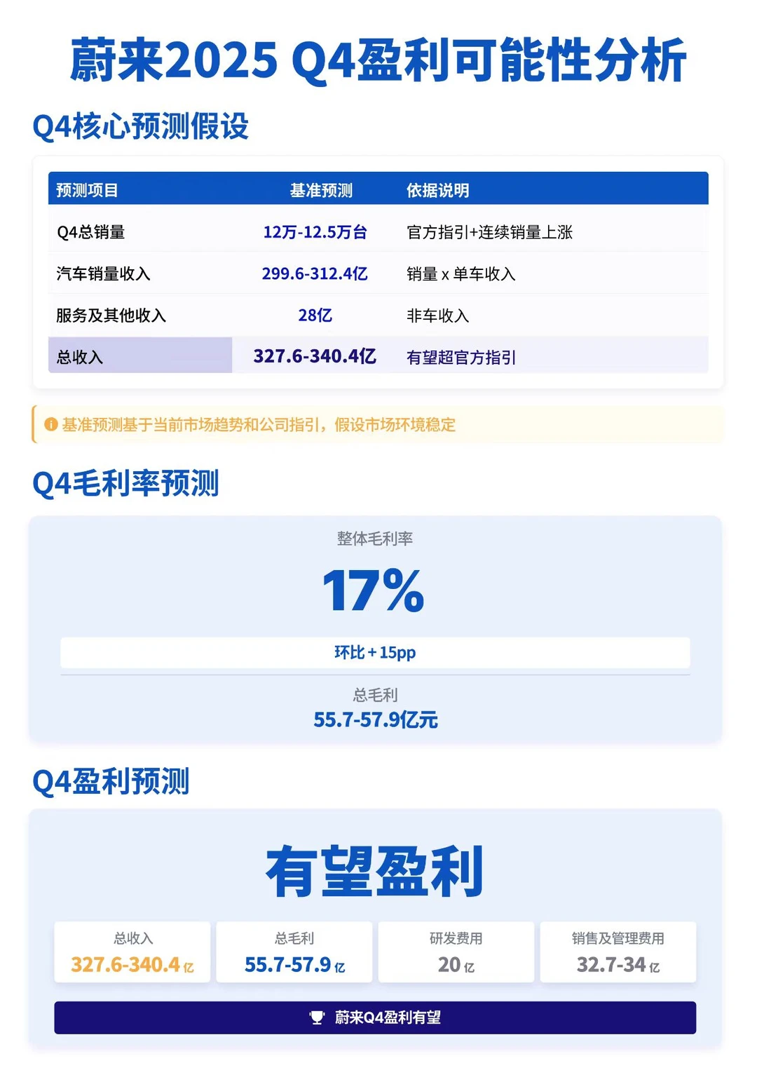 销量三连新高、毛利率创新高，蔚来稳了