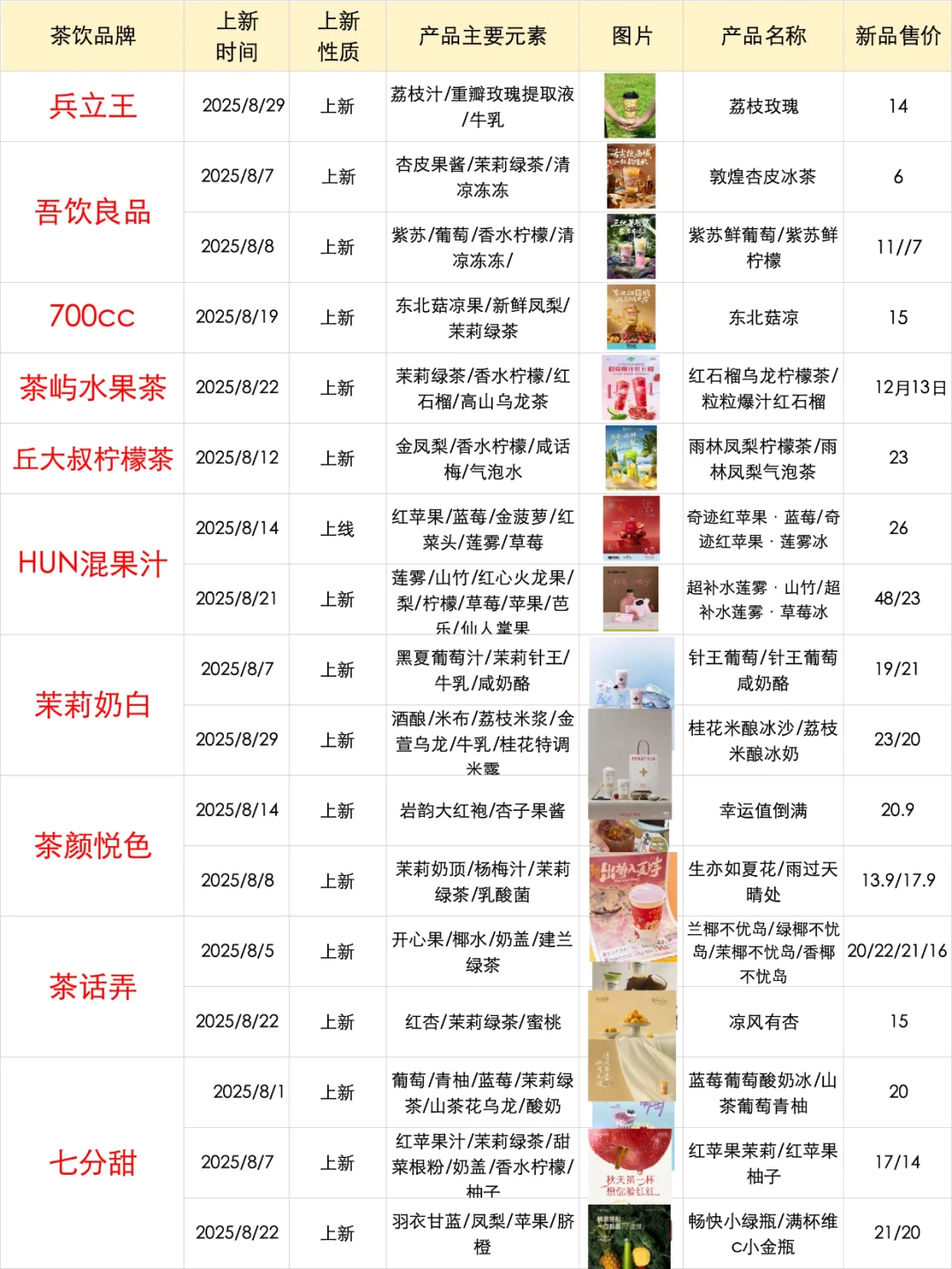 ?茶饮品牌?8月产品上新(元素/趋势)