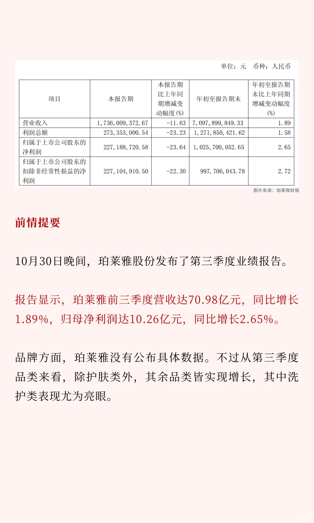 珀莱雅为何Q3营收净利双降?