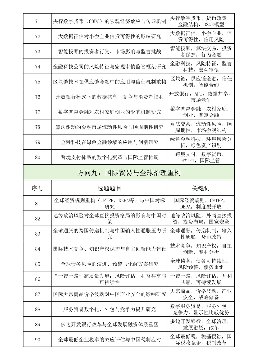 不容错过！“应用经济学” 专项研究课题选