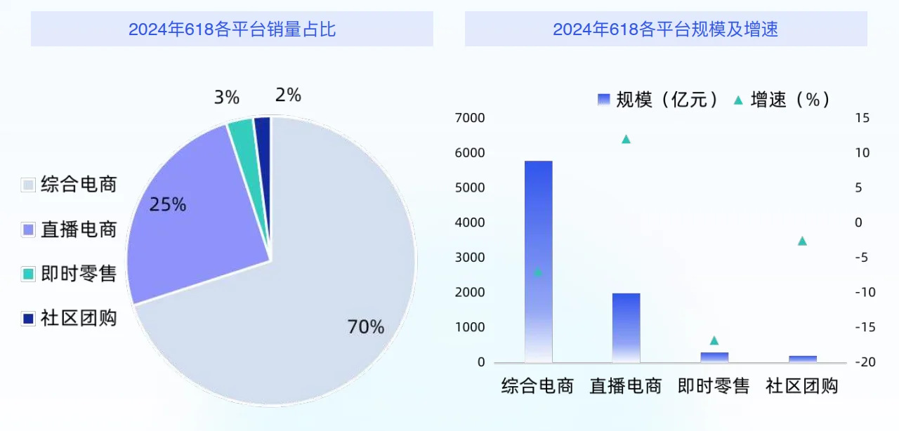 43页报告|2025年618电商趋势预测与机遇前瞻