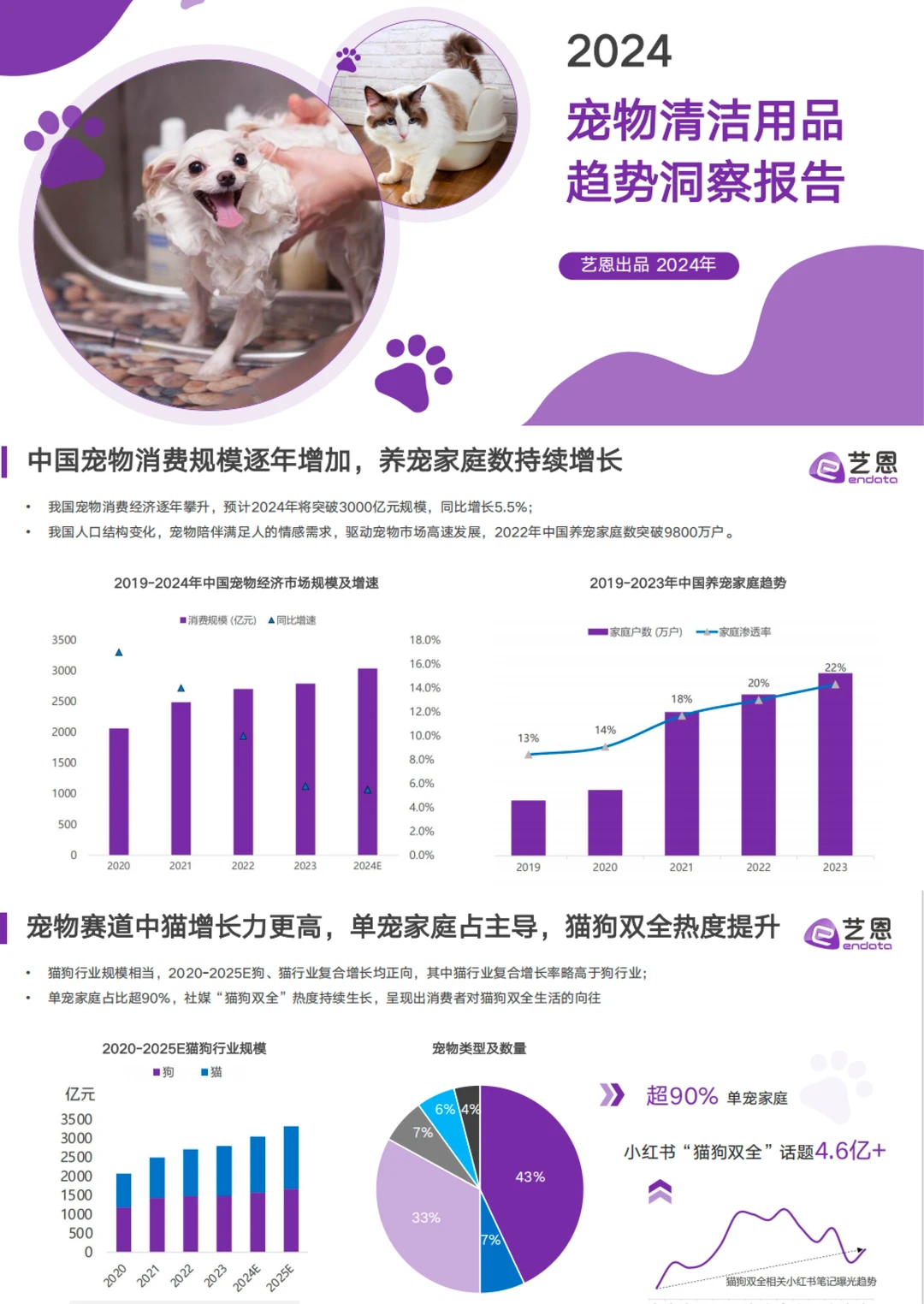 宠物行业报告合集✅超全吐血整理