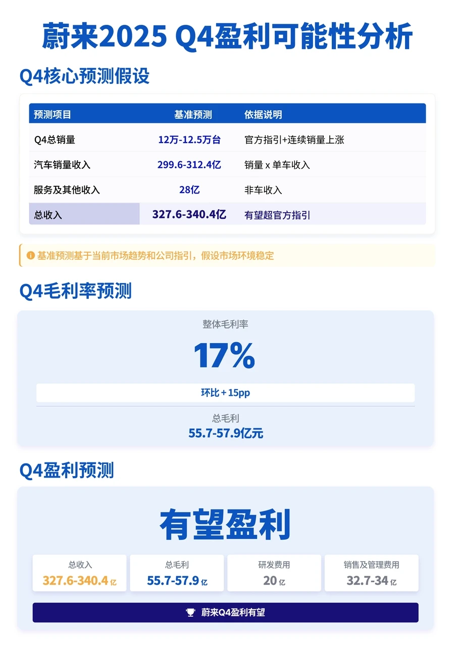 算了一下，四季度盈利确实有望