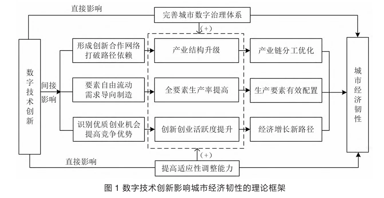 数字技术创新对城市经济韧性和影响研究