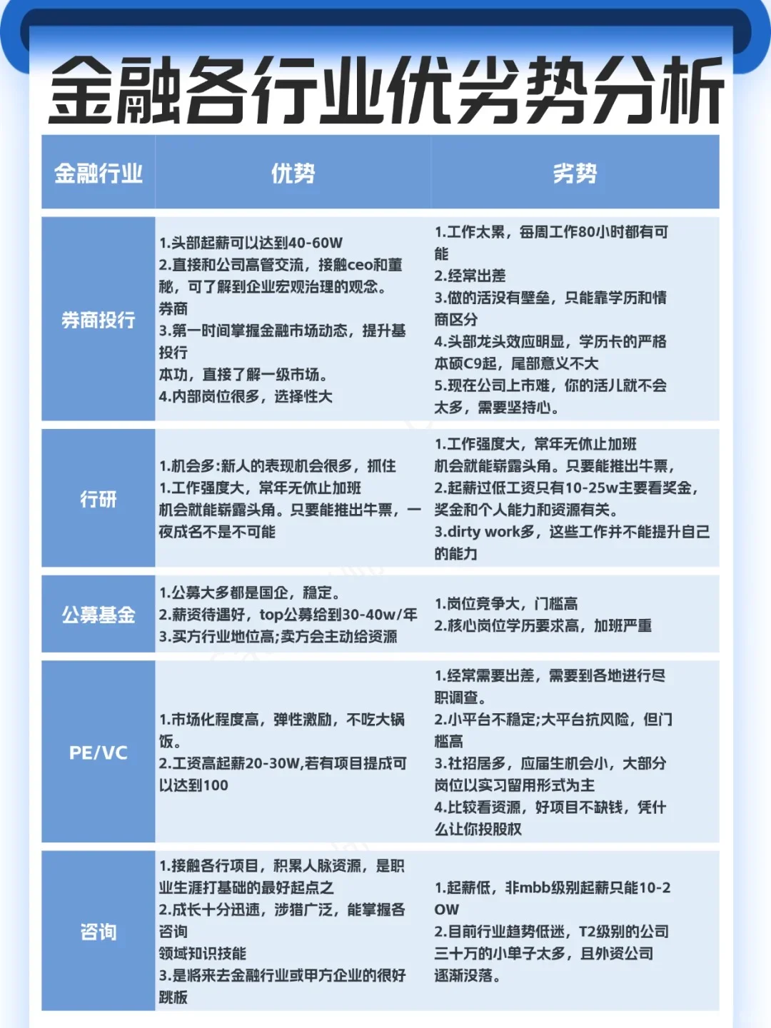 一图看懂金融行业优劣势分析