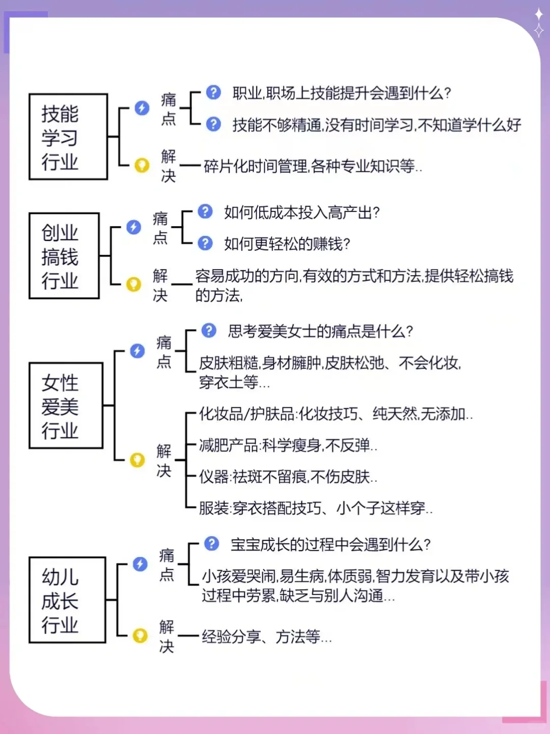 行业深度剖析,细分行业痛点需求!