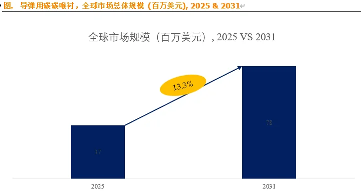 全球和中国导弹用碳碳喉衬市场分析