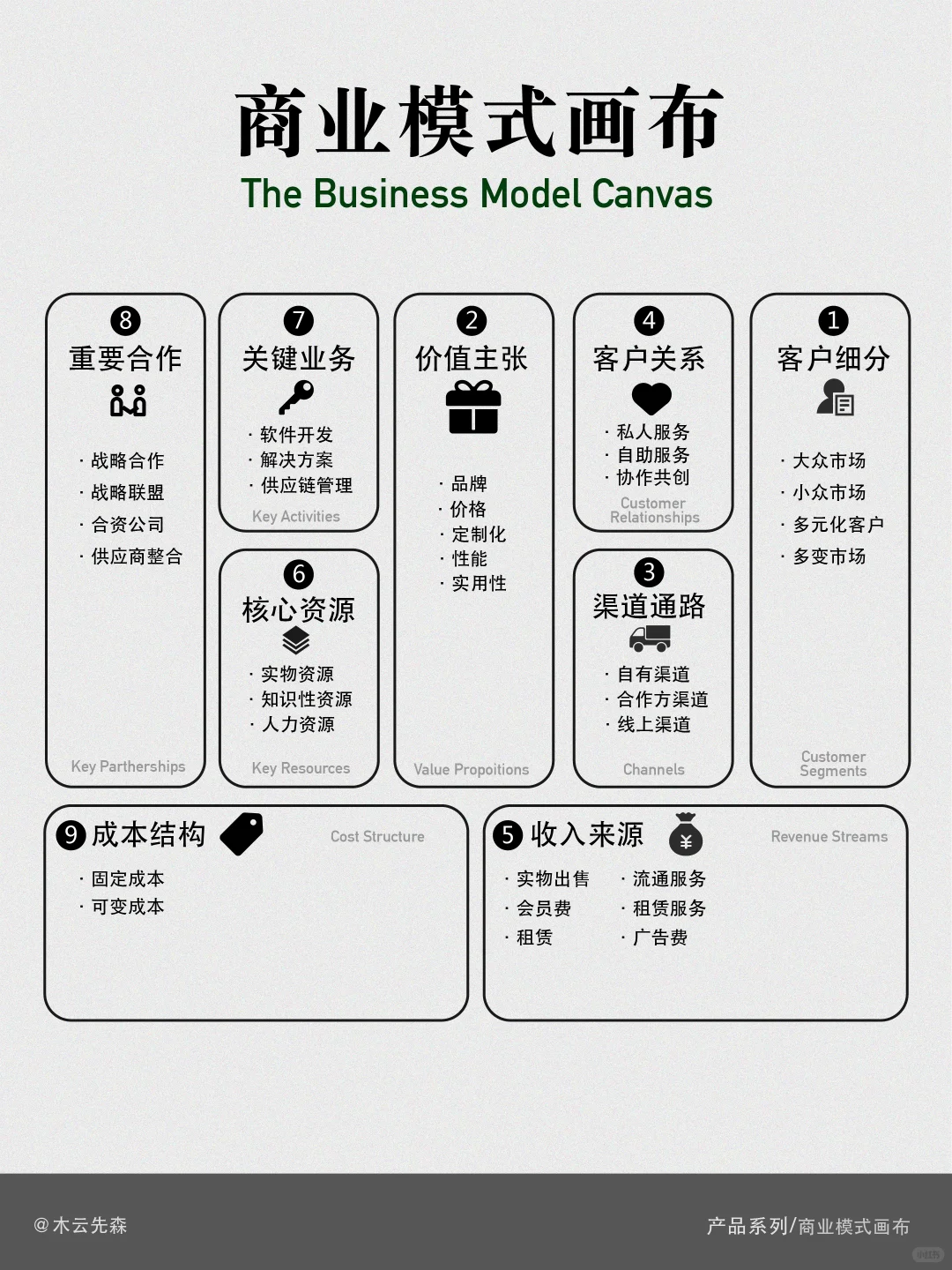产品|商业模式画布助你构建成功企业