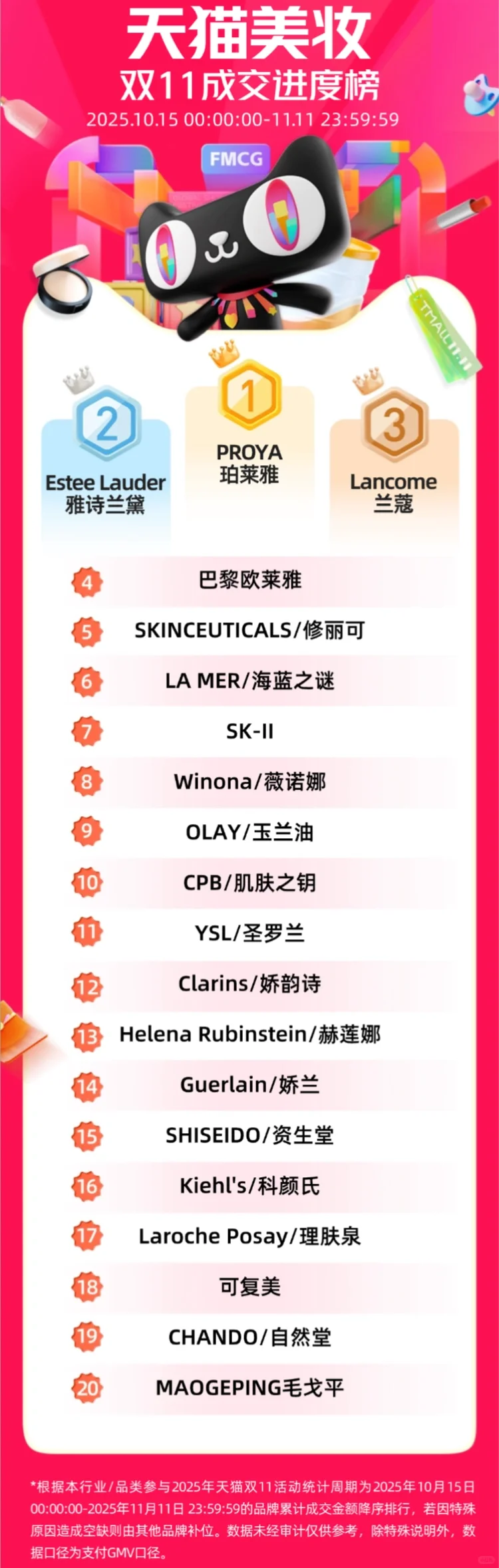 刚刚，2025双11天猫美妆销售进度榜公布