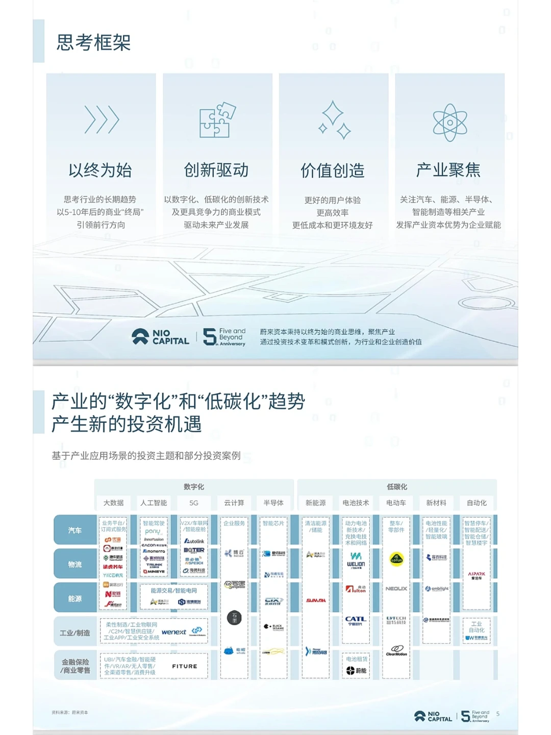 79页报告｜蔚来资本2022投资展望白皮书