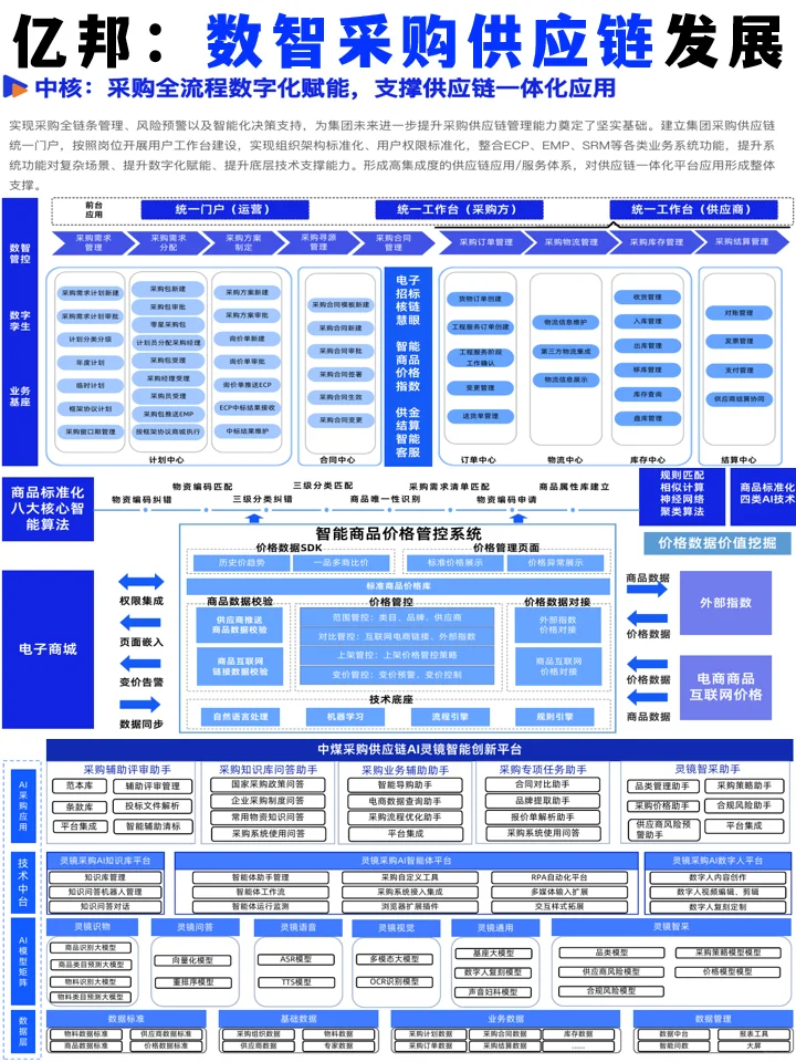 亿邦智库:2025年数智采购供应链发展报告