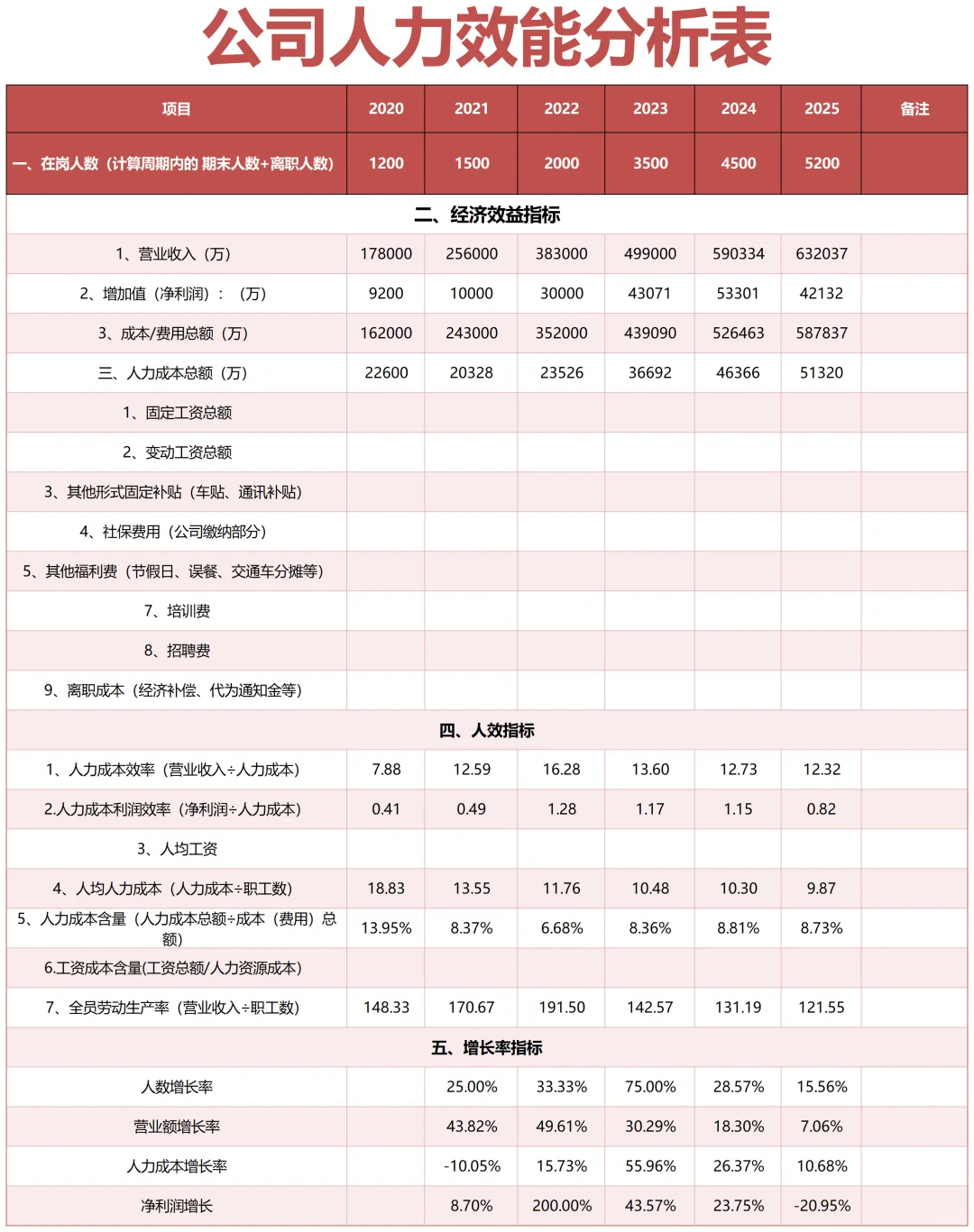 老板喜欢看的人效分析报告，原来长这样