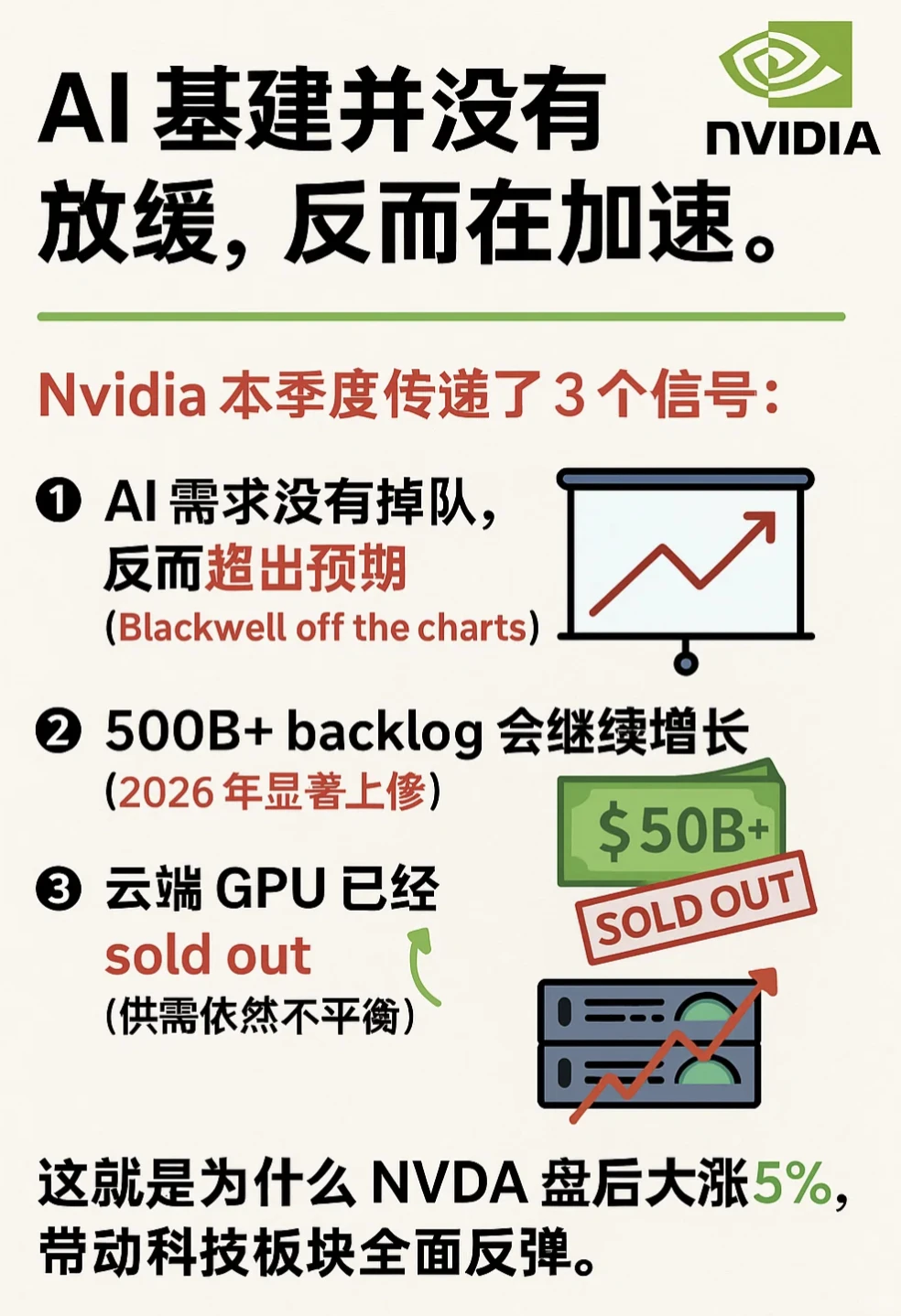 ?NVDA 25Q3财报速看|Blackwell需求爆发