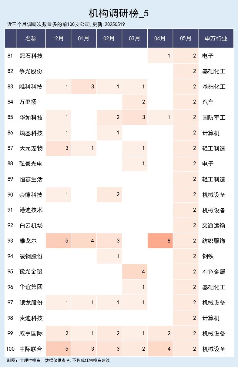 机构密集调研公司
