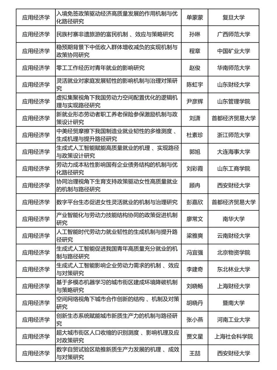 ?从2025年国社科项目(经济学)里挖选题!