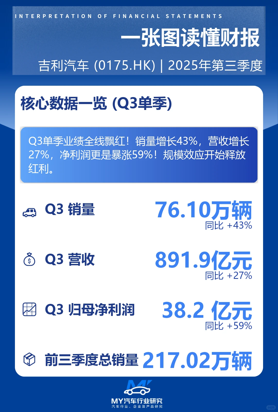 ? 吉利汽车Q3财报炸裂!净利润暴涨59%!