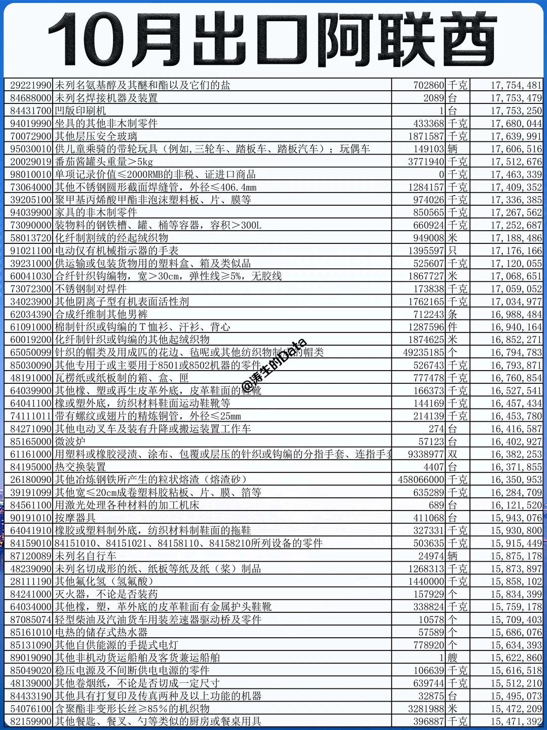 中东丨25年10月份出口到阿联酋的贸易数据
