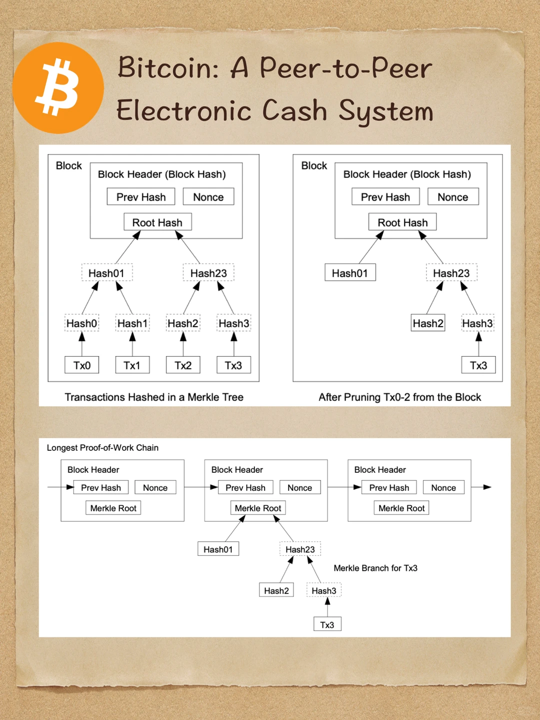 Bitcoin Whitepaper