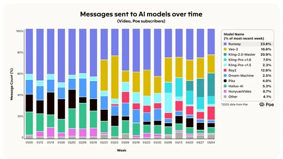2025年春季AI模型使用趋势报告