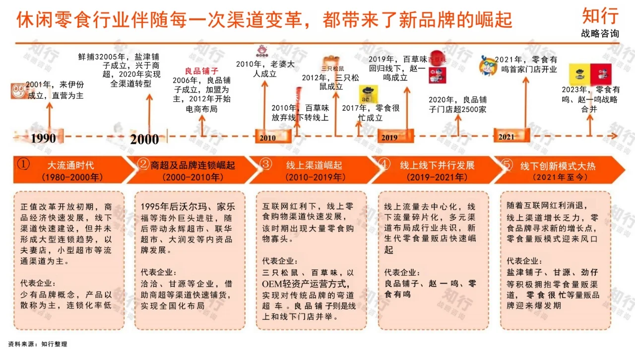 休闲零食行业年度洞察报告