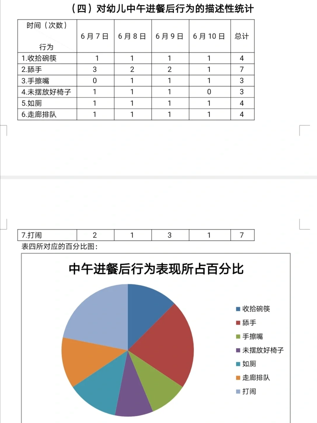 幼儿园大班幼儿中午进餐现状的观察报告
