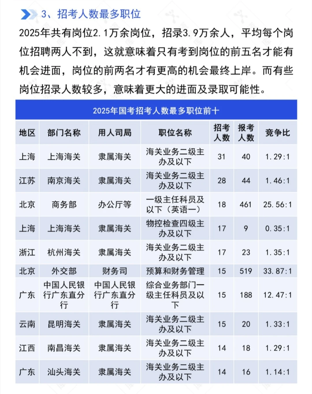 2026年国考大数据分析