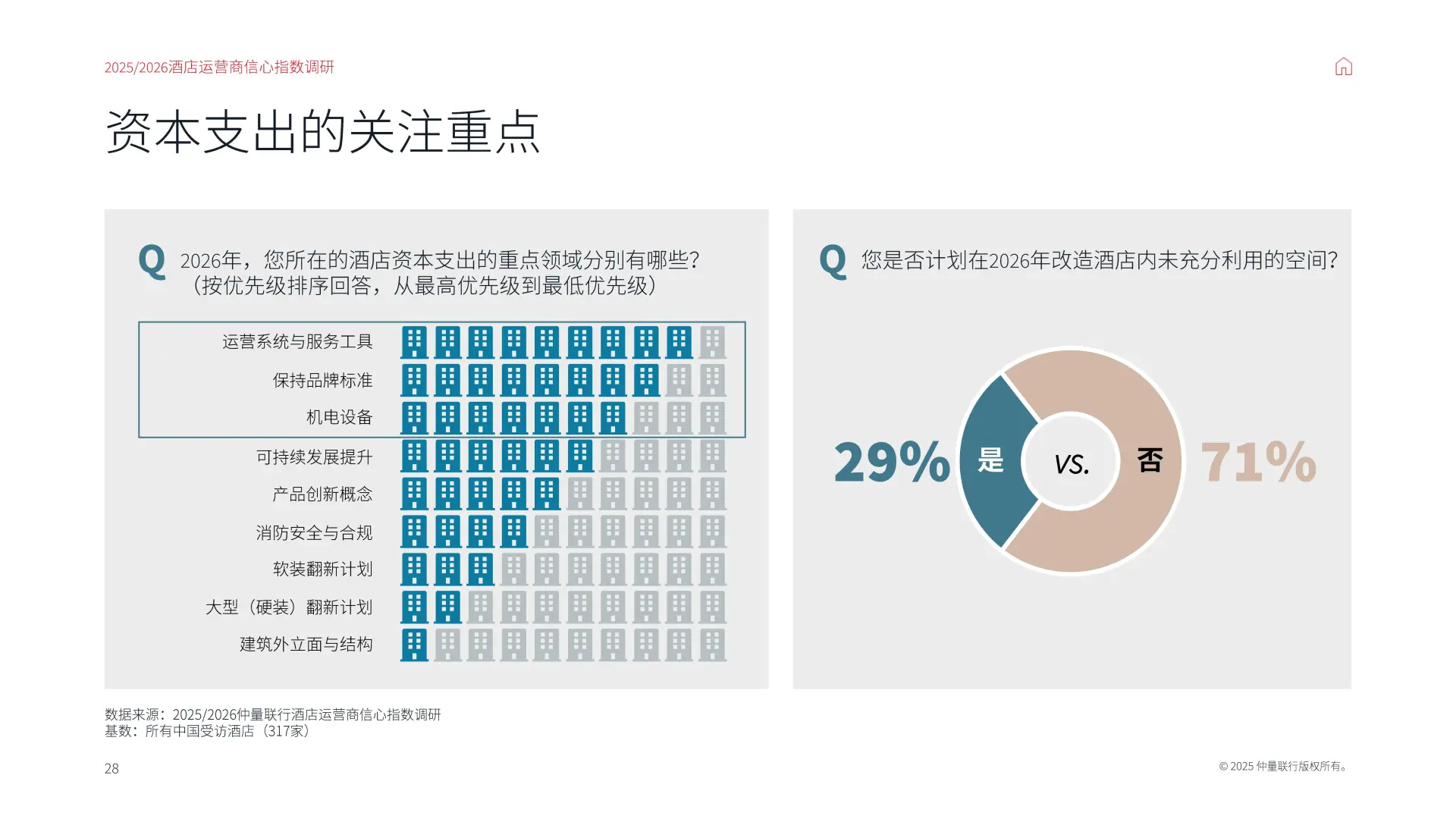 【25-26】中国酒店运营商信心指数调研报告