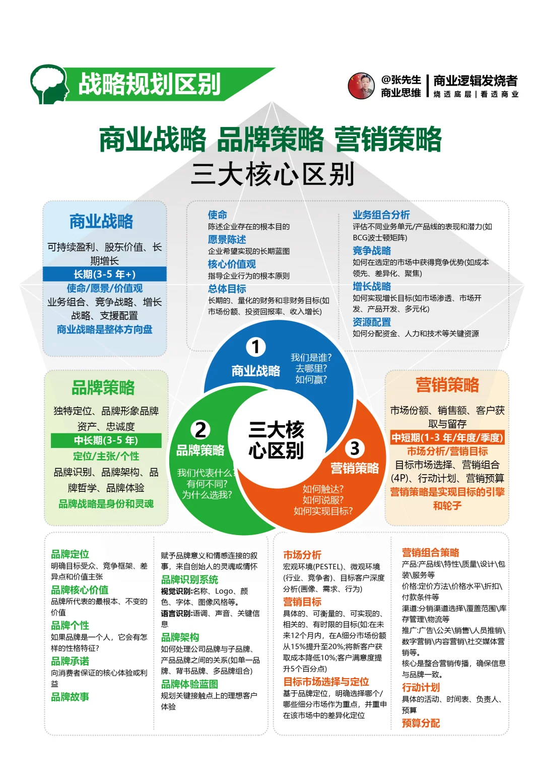 MVP验证理论：业绩增长飞轮