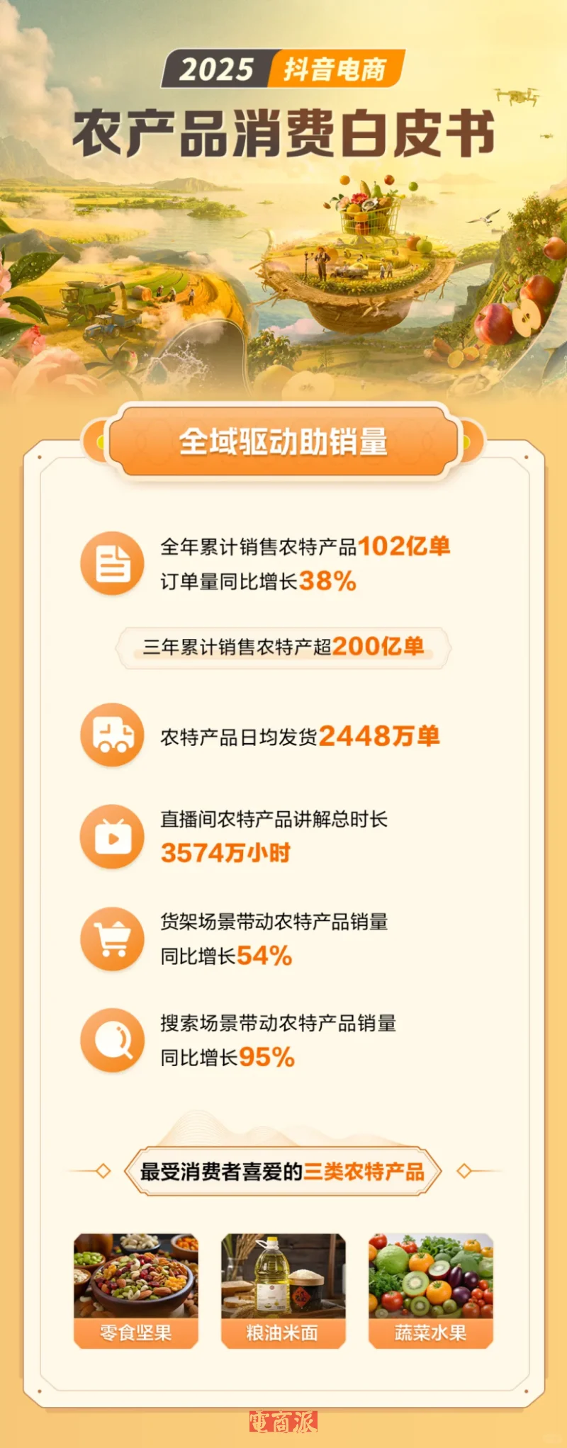 三年助农超200亿单!