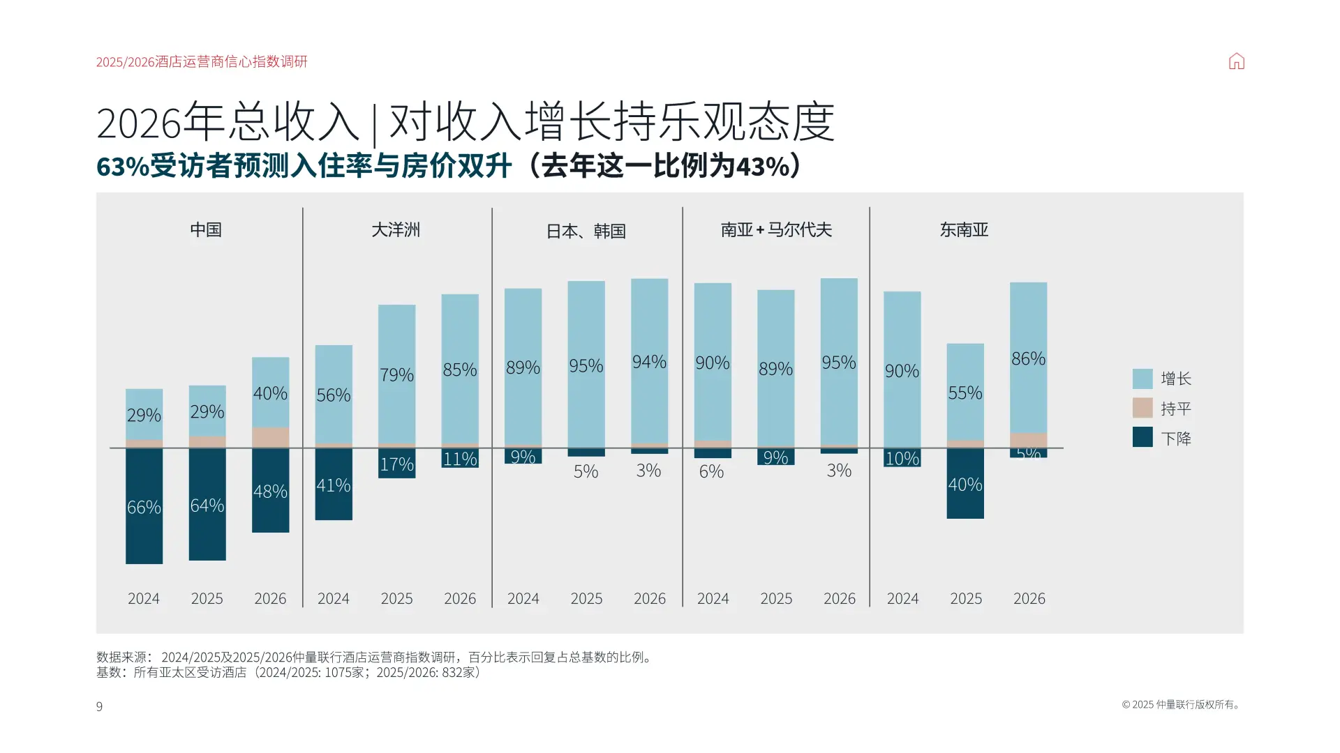【25-26】中国酒店运营商信心指数调研报告