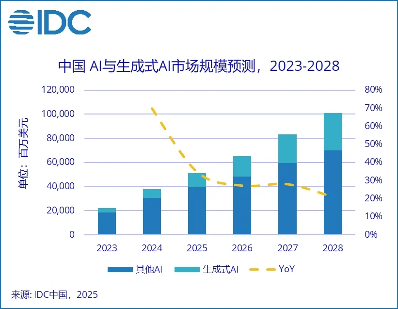 2028年中国AI总投资将突破千亿美元