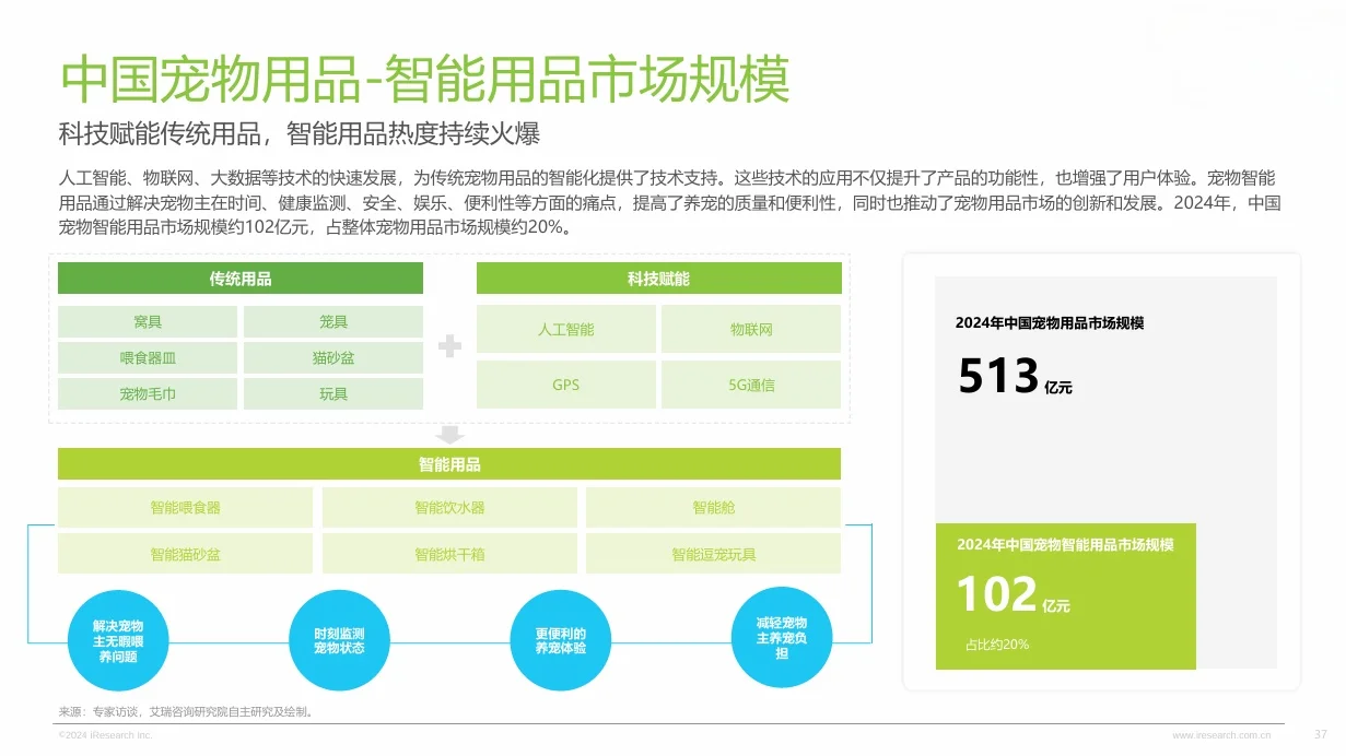 75页报告|2024年中国宠物行业研究报告